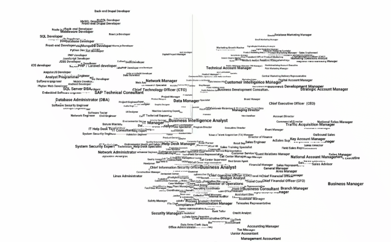 AI in recruitment - grouping jobs