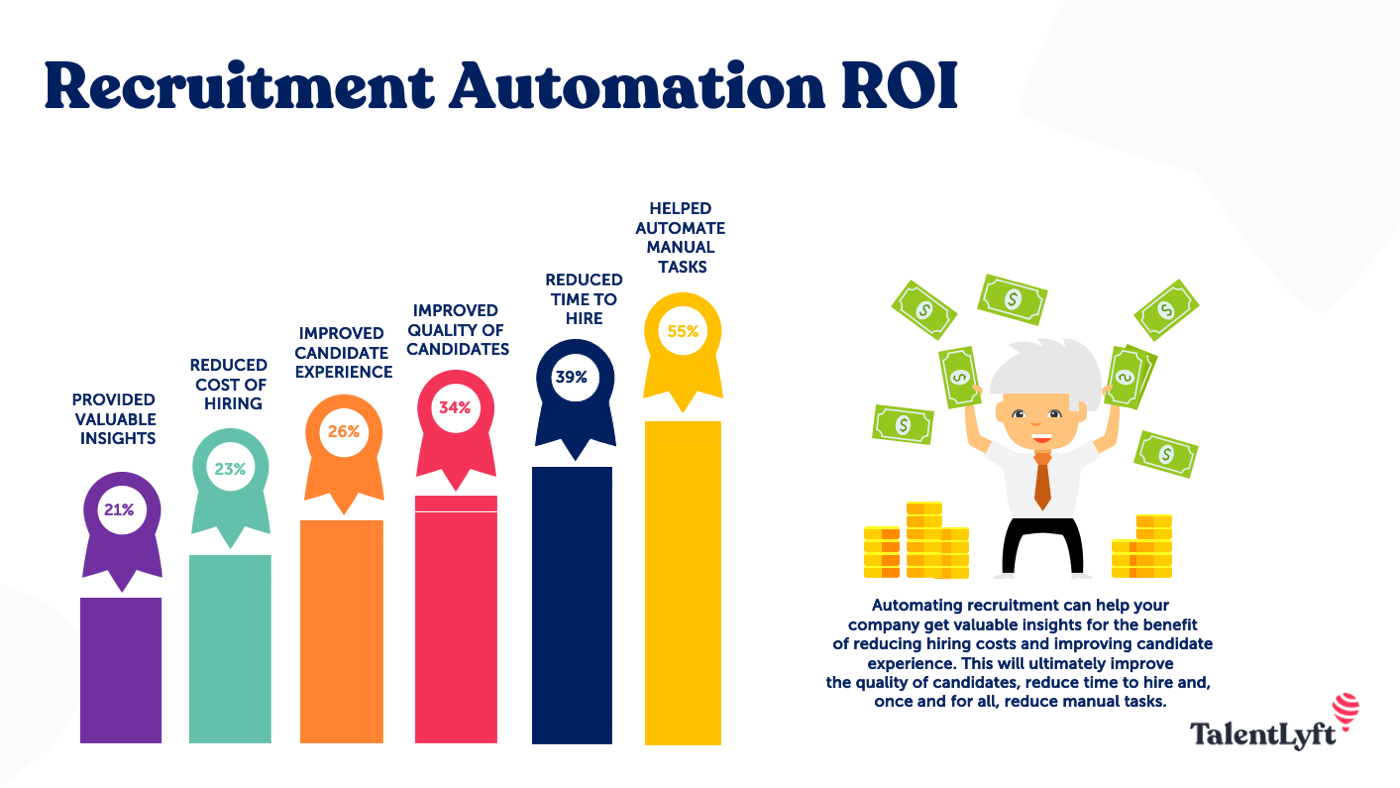 recruitment automation roi